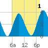 Rahway River tide chart for Sunday, May 1, 2022