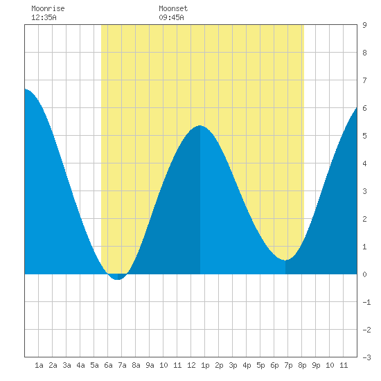 Rahway River tide chart for Friday, May 20, 2022