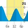 Rahway River tide chart for Saturday, May 21, 2022