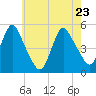 Rahway River tide chart for Monday, May 23, 2022