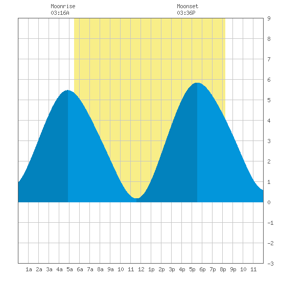 Rahway River tide chart for Wednesday, May 25, 2022