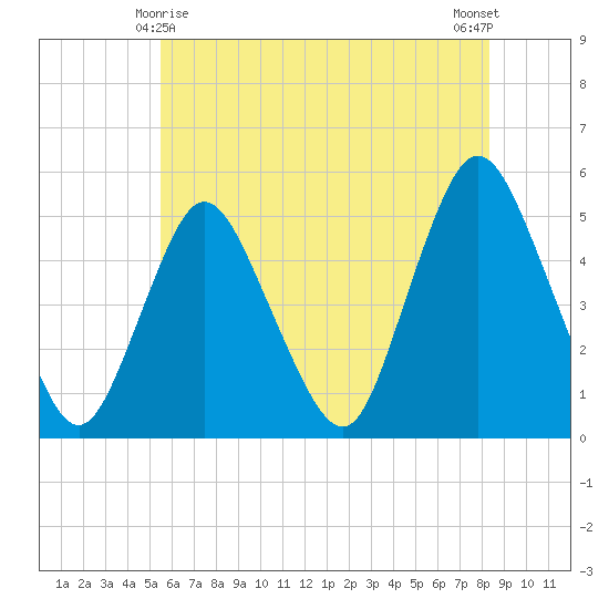 Rahway River tide chart for Saturday, May 28, 2022