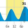 Rahway River tide chart for Tuesday, May 31, 2022