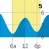 Rahway River tide chart for Thursday, May 5, 2022