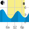 Rahway River tide chart for Sunday, May 8, 2022