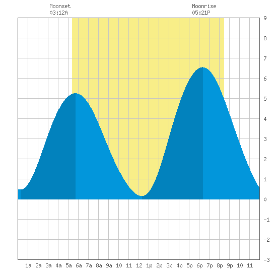 Rahway River tide chart for Saturday, June 11, 2022