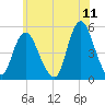 Rahway River tide chart for Saturday, June 11, 2022