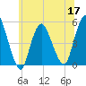 Rahway River tide chart for Friday, June 17, 2022