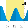 Rahway River tide chart for Sunday, June 19, 2022