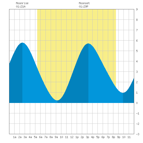 Rahway River tide chart for Tuesday, June 21, 2022