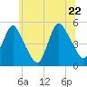 Rahway River tide chart for Wednesday, June 22, 2022
