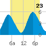 Rahway River tide chart for Thursday, June 23, 2022