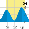 Rahway River tide chart for Friday, June 24, 2022