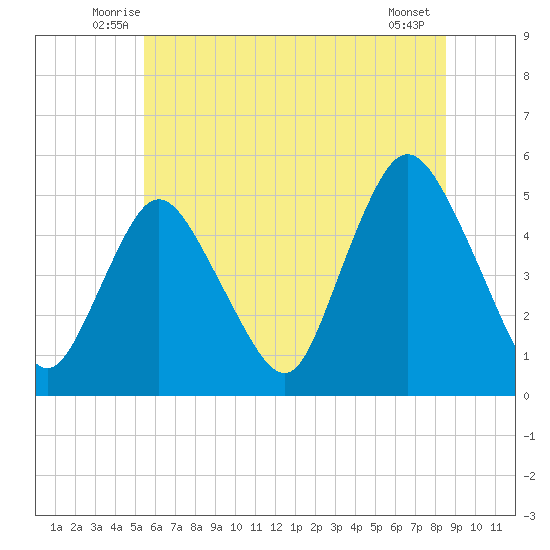 Rahway River tide chart for Saturday, June 25, 2022