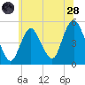 Rahway River tide chart for Tuesday, June 28, 2022
