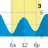 Rahway River tide chart for Friday, June 3, 2022