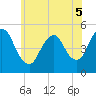Rahway River tide chart for Sunday, June 5, 2022