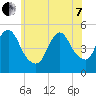 Rahway River tide chart for Tuesday, June 7, 2022