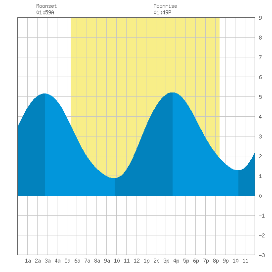 Rahway River tide chart for Wednesday, June 8, 2022