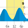 Rahway River tide chart for Thursday, June 9, 2022