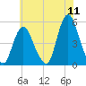 Rahway River tide chart for Monday, July 11, 2022