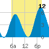Rahway River tide chart for Tuesday, July 12, 2022