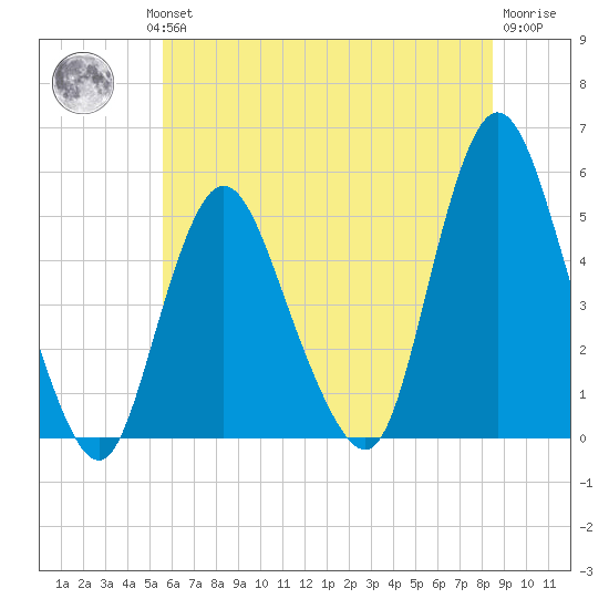 Rahway River tide chart for Wednesday, July 13, 2022