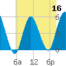 Rahway River tide chart for Saturday, July 16, 2022