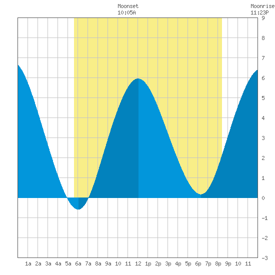 Rahway River tide chart for Sunday, July 17, 2022