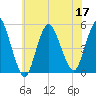 Rahway River tide chart for Sunday, July 17, 2022