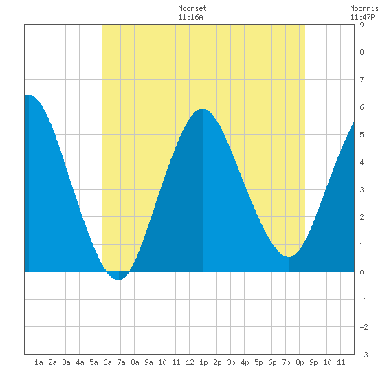 Rahway River tide chart for Monday, July 18, 2022
