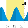 Rahway River tide chart for Tuesday, July 19, 2022