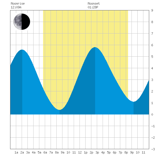 Rahway River tide chart for Wednesday, July 20, 2022