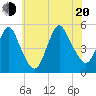 Rahway River tide chart for Wednesday, July 20, 2022