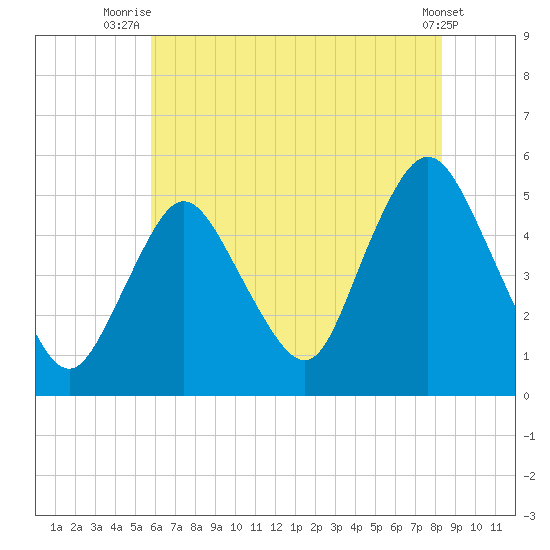 Rahway River tide chart for Tuesday, July 26, 2022