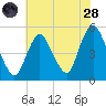 Rahway River tide chart for Thursday, July 28, 2022