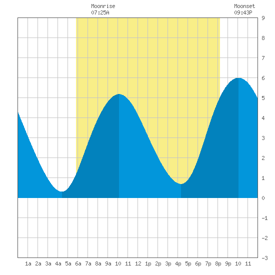 Rahway River tide chart for Saturday, July 30, 2022