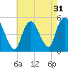Rahway River tide chart for Sunday, July 31, 2022