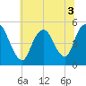 Rahway River tide chart for Sunday, July 3, 2022