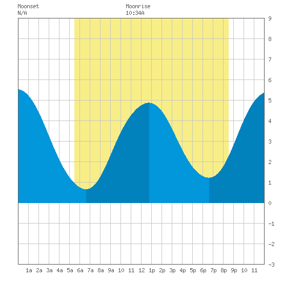 Rahway River tide chart for Monday, July 4, 2022