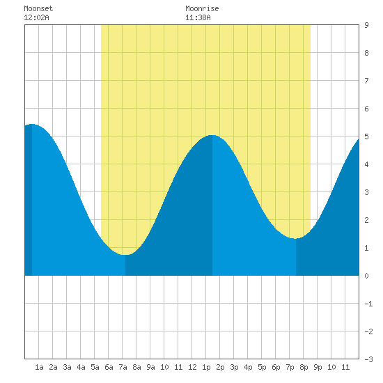 Rahway River tide chart for Tuesday, July 5, 2022