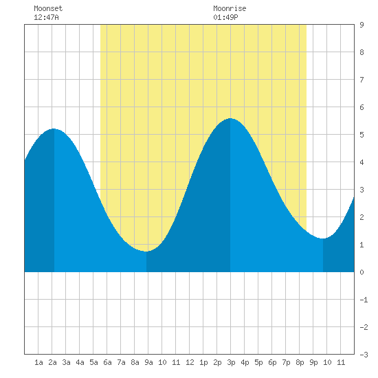 Rahway River tide chart for Thursday, July 7, 2022