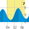 Rahway River tide chart for Thursday, July 7, 2022