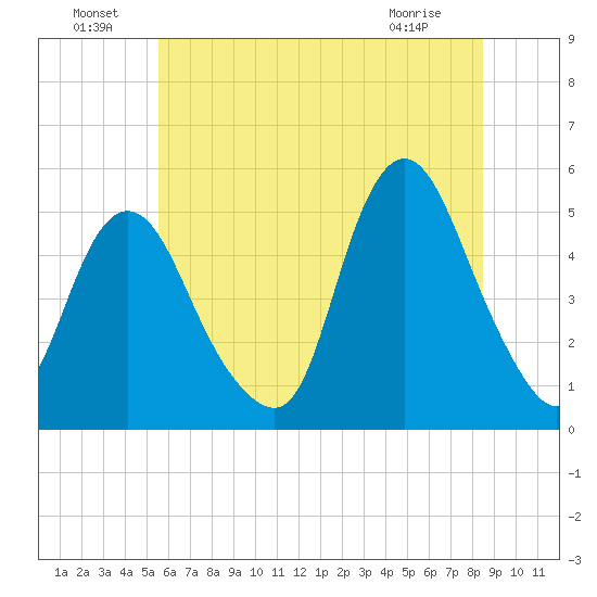 Rahway River tide chart for Saturday, July 9, 2022