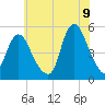 Rahway River tide chart for Saturday, July 9, 2022