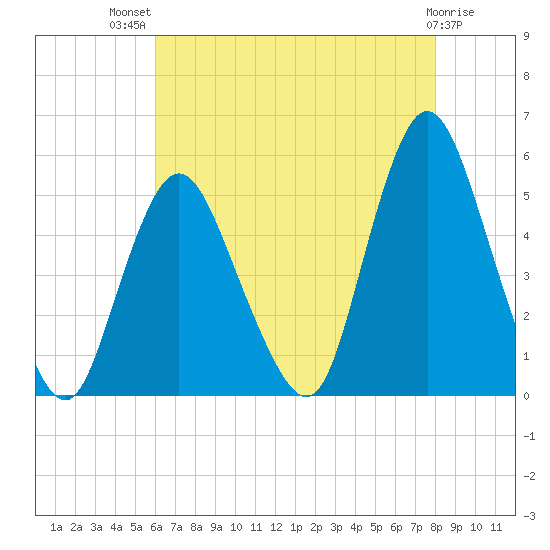 Rahway River tide chart for Wednesday, August 10, 2022