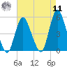 Rahway River tide chart for Thursday, August 11, 2022