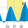 Rahway River tide chart for Friday, August 12, 2022