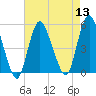 Rahway River tide chart for Saturday, August 13, 2022