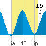 Rahway River tide chart for Monday, August 15, 2022